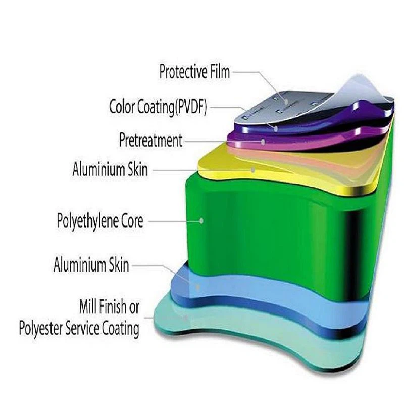Aluminum composite panels structure Aluminum composite panels structure
